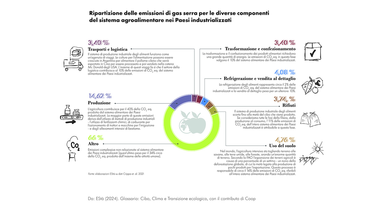 Infografica: Impatto climatico delle varie fasi del sistema alimentare